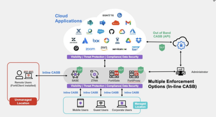 Best Casb Solutions Gartner
