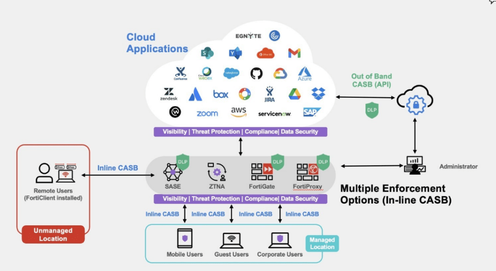 Best CASB Solutions Gartner Top Picks for 2024 Take Knowledge Online